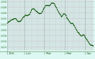 Graphe de la pression atmosphrique prvue pour Cornesti