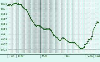 Graphe de la pression atmosphrique prvue pour Schwerin