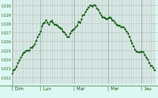 Graphe de la pression atmosphrique prvue pour Valka