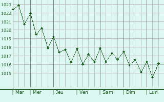 Graphe de la pression atmosphrique prvue pour Lomo de Arico