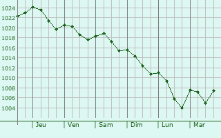 Graphe de la pression atmosphrique prvue pour Saint-Martin-sous-Montaigu
