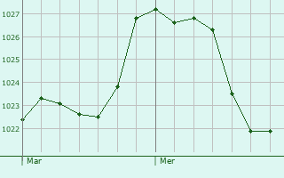 Graphe de la pression atmosphrique prvue pour Miranda de Ebro