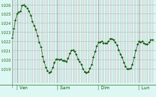 Graphe de la pression atmosphrique prvue pour Saissac