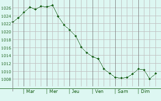Graphe de la pression atmosphrique prvue pour Velyka Lepetykha