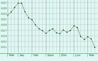 Graphe de la pression atmosphrique prvue pour Elsterberg