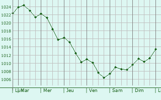 Graphe de la pression atmosphrique prvue pour Vinga