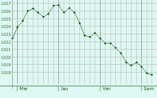Graphe de la pression atmosphrique prvue pour Nogent-sur-Vernisson