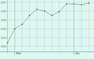 Graphe de la pression atmosphrique prvue pour Boissy-le-Repos