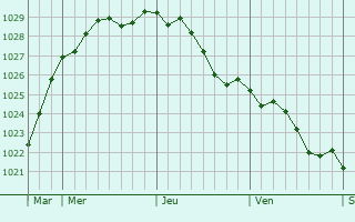 Graphe de la pression atmosphrique prvue pour Polincove