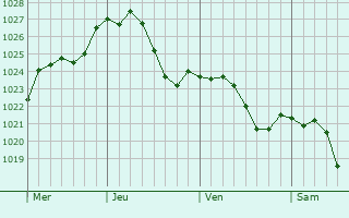 Graphe de la pression atmosphrique prvue pour Rsselsheim