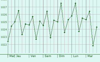 Graphe de la pression atmosphrique prvue pour Kalgoorlie