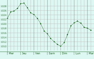Graphe de la pression atmosphrique prvue pour Zerbst