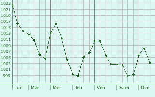 Graphe de la pression atmosphrique prvue pour Ulaangom