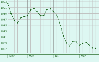 Graphe de la pression atmosphrique prvue pour Ayagoz