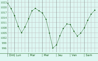 Graphe de la pression atmosphrique prvue pour Yagunovskiy