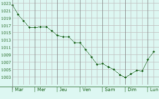 Graphe de la pression atmosphrique prvue pour Desmonts