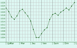 Graphe de la pression atmosphrique prvue pour Yermolayevo
