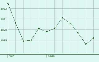 Graphe de la pression atmosphrique prvue pour Ayzac-Ost