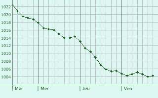 Graphe de la pression atmosphrique prvue pour Beaudricourt