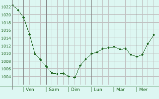Graphe de la pression atmosphrique prvue pour Velikiy Novgorod