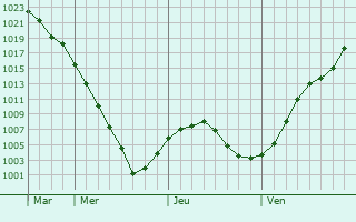 Graphe de la pression atmosphrique prvue pour Zhashkiv