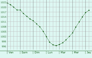Graphe de la pression atmosphrique prvue pour Hanvec