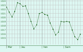 Graphe de la pression atmosphrique prvue pour Saint-Chly-d
