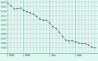 Graphe de la pression atmosphrique prvue pour La Chapelle-du-Bois-des-Faulx