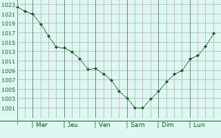 Graphe de la pression atmosphrique prvue pour Caerleon