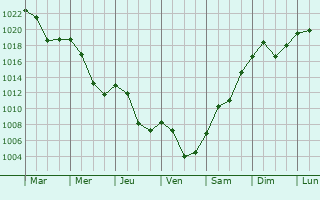 Graphe de la pression atmosphrique prvue pour Gevgelija