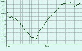Graphe de la pression atmosphrique prvue pour Rigny-le-Ferron