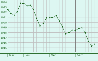 Graphe de la pression atmosphrique prvue pour Messia-sur-Sorne