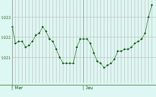 Graphe de la pression atmosphrique prvue pour Hernani