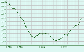Graphe de la pression atmosphrique prvue pour Velyka Lepetykha