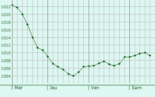 Graphe de la pression atmosphrique prvue pour Crieff