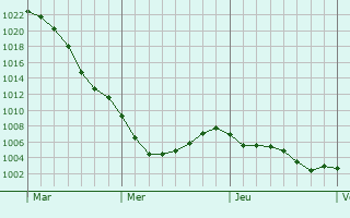 Graphe de la pression atmosphrique prvue pour Aurich