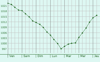 Graphe de la pression atmosphrique prvue pour Lorris