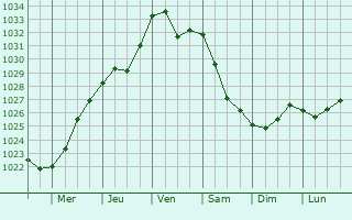 Graphe de la pression atmosphrique prvue pour Vychegodskiy