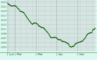 Graphe de la pression atmosphrique prvue pour Torgau