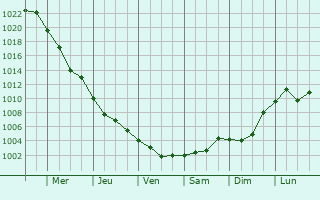 Graphe de la pression atmosphrique prvue pour Simferopol