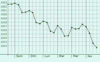 Graphe de la pression atmosphrique prvue pour Burkhardtsdorf