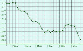 Graphe de la pression atmosphrique prvue pour Ottersweier