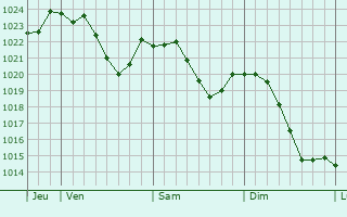 Graphe de la pression atmosphrique prvue pour Oberboihingen