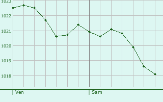 Graphe de la pression atmosphrique prvue pour Schwerdorff