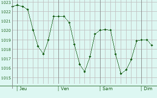 Graphe de la pression atmosphrique prvue pour Villarembert
