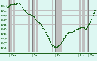Graphe de la pression atmosphrique prvue pour Pesochnyy