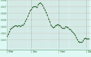 Graphe de la pression atmosphrique prvue pour Erfurt