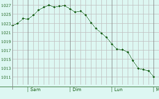 Graphe de la pression atmosphrique prvue pour Coney Island