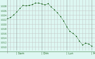 Graphe de la pression atmosphrique prvue pour Bath