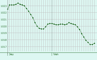 Graphe de la pression atmosphrique prvue pour Colombier-le-Cardinal
